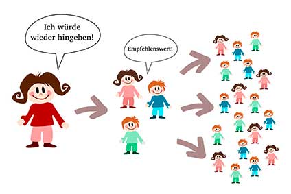 Was ist Dienstleistungsmarketing?